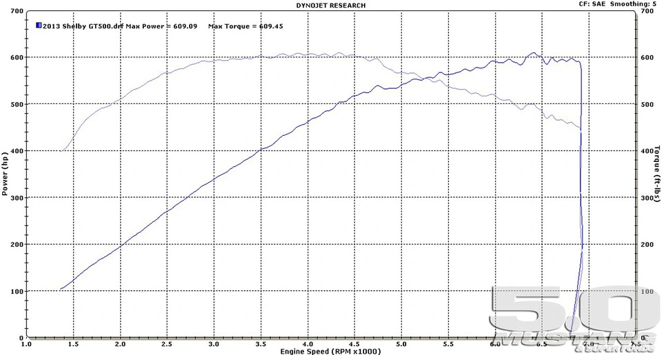 2013-shelby-gt500-dyno-sheet.webp