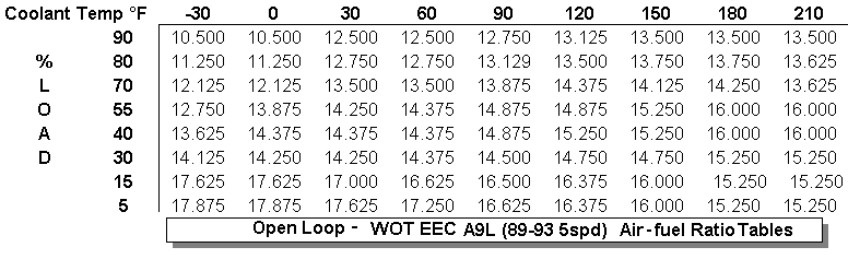 A9LWOTAirFuelTempTables.gif