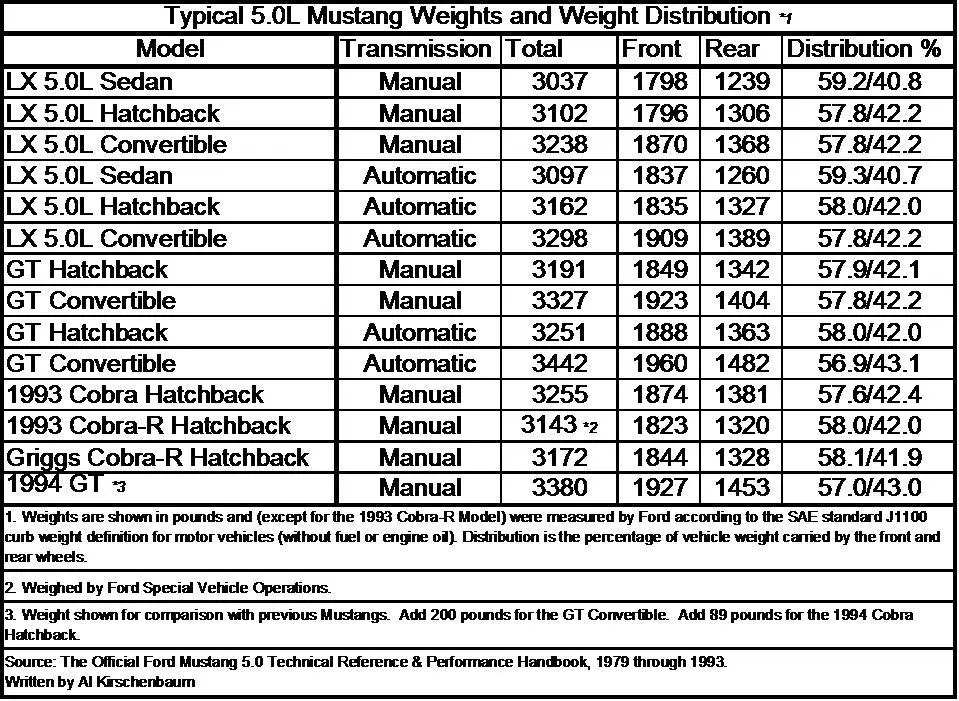 FoxMustangWeight-Distribution.webp