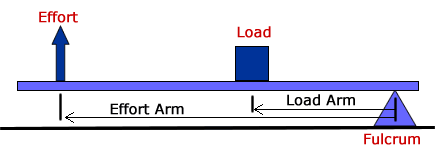 levers_classes_2.gif