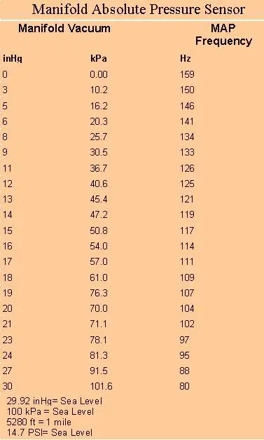 MAPFrequencyTable.webp