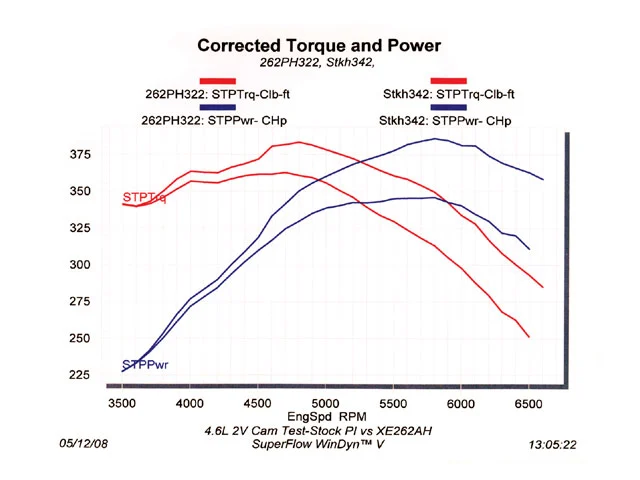 mmfp_0809_12_z+ford_mustang+cam_dyno.webp