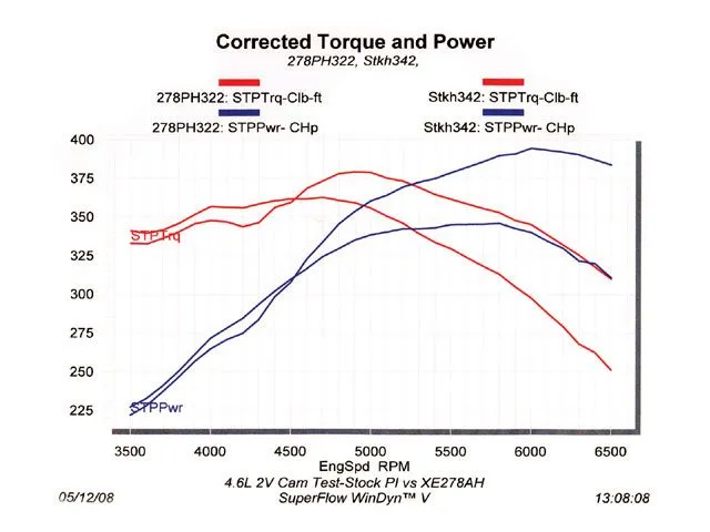 mmfp_0809_16_z+ford_mustang+cam_dyno.webp