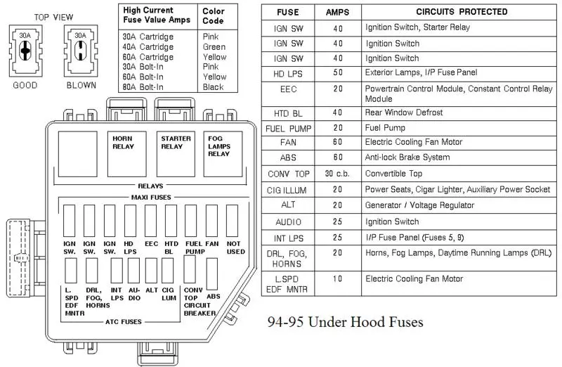 Mustang-94-95-Underhood-Fuses.webp