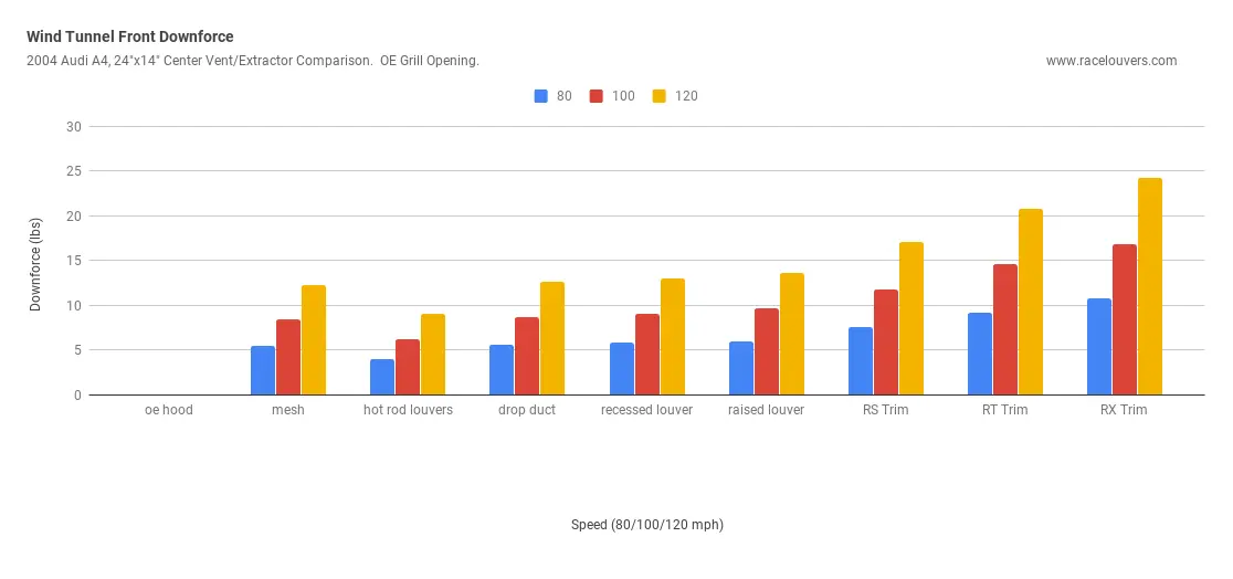 Race-Louver-Hood-Vent-Heat-Extractor-Downforce-Comparison-Testing.webp
