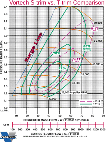 vortech_s_vs_ttrim_map.gif