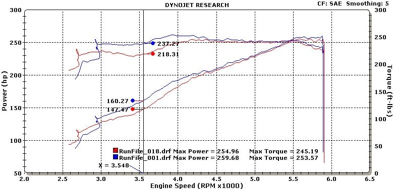 2012 Ford mustang v6 dyno #5